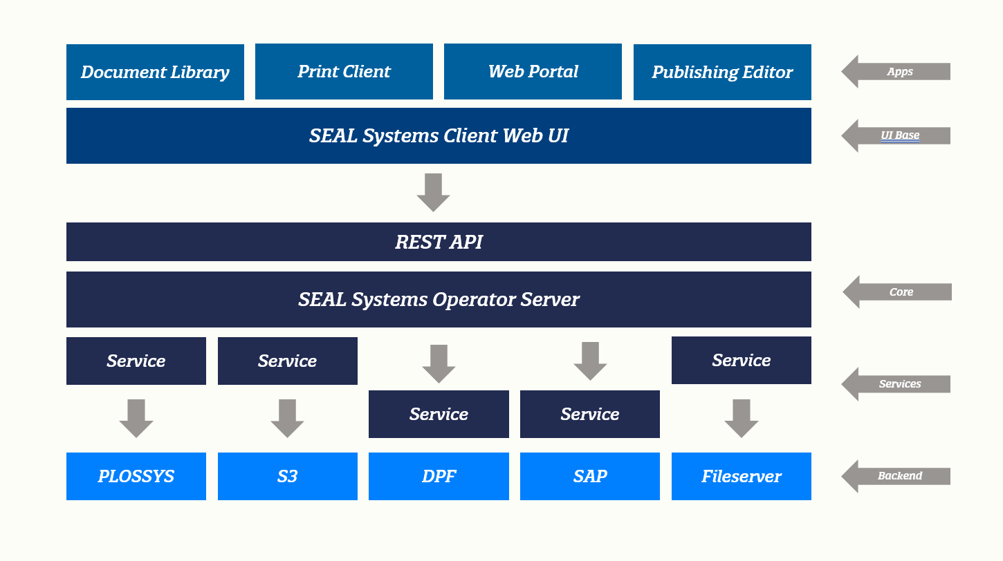 Übersicht SEAL Systems Client Framework