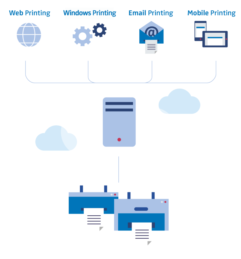 Cloud printing overview